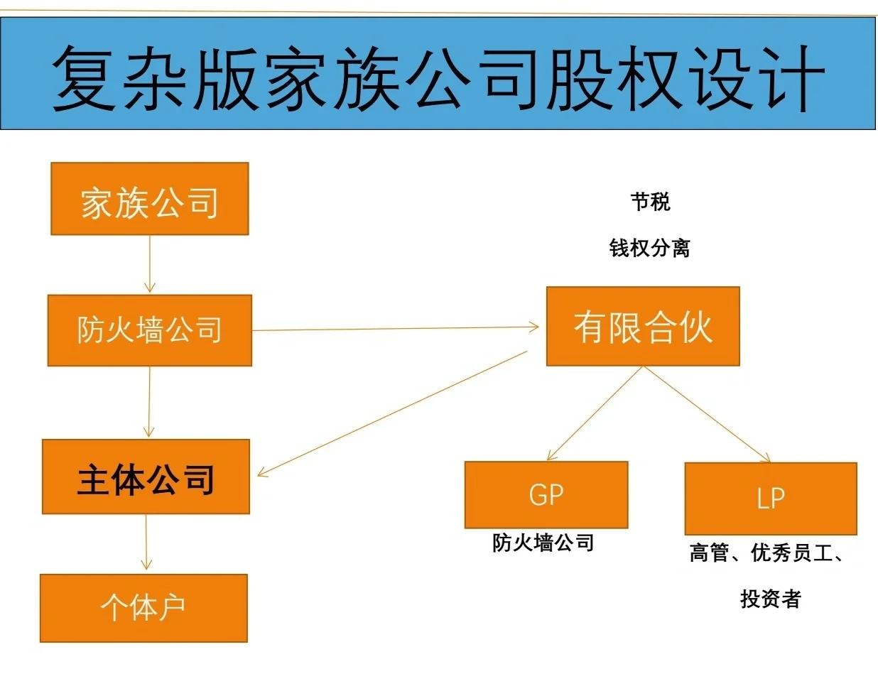 有限合伙架构设计(有限合伙股权架构案例)临沂市